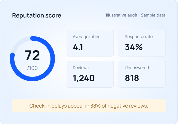 Repopilot Google reputation score and rating breakdown